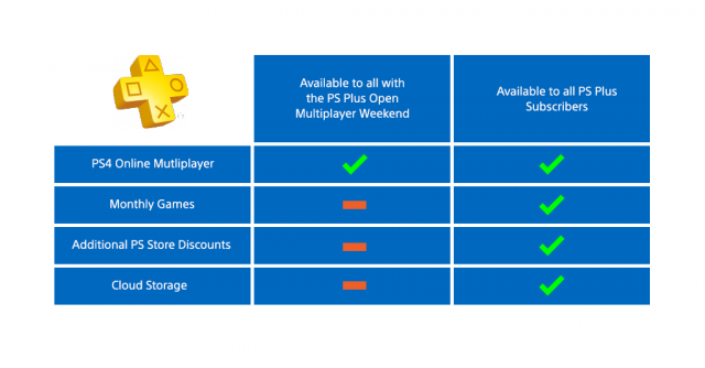 will playstation plus be free this weekend